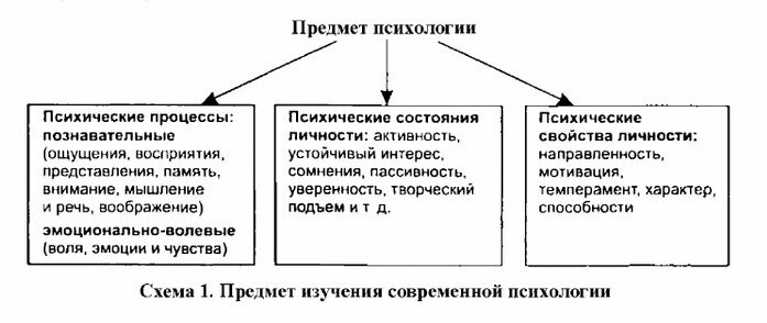 Объектом психологического исследования является. Предмет изучения психологии. Предмет психологии схема. Предмет изучения современной психологии. Объект и предмет психологии.