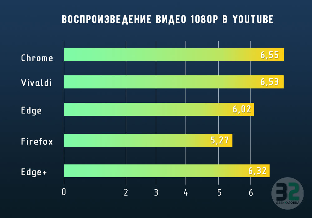 Тест №1. Энергоэффективность браузеров при воспроизведении видео 1080p в YouTube / Дзен.Уловка-32