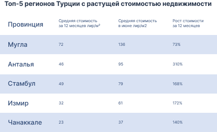 Топ-5 регионов с растущей стоимостью продажи недвижимости Для удобства сравнения данные также используем с портала Endeksa за июнь 2022 года. Цены указаны в турецкой лире за квадратный метр.
