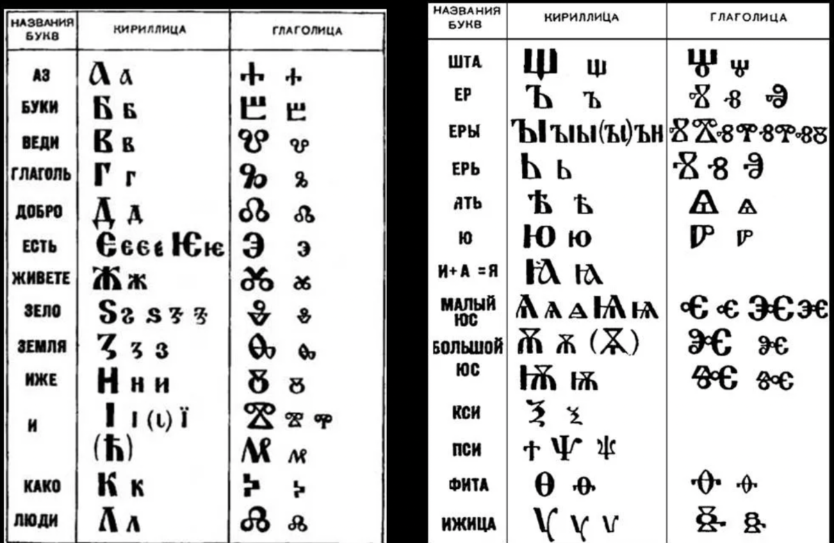 Алфавиты похожие на русский. Азбука глаголица и кириллица. Таблицы азбук глаголица и кириллица. Азъ Буки глаголица и кириллица. Глаголица и кириллица алфавит с переводом на русский.