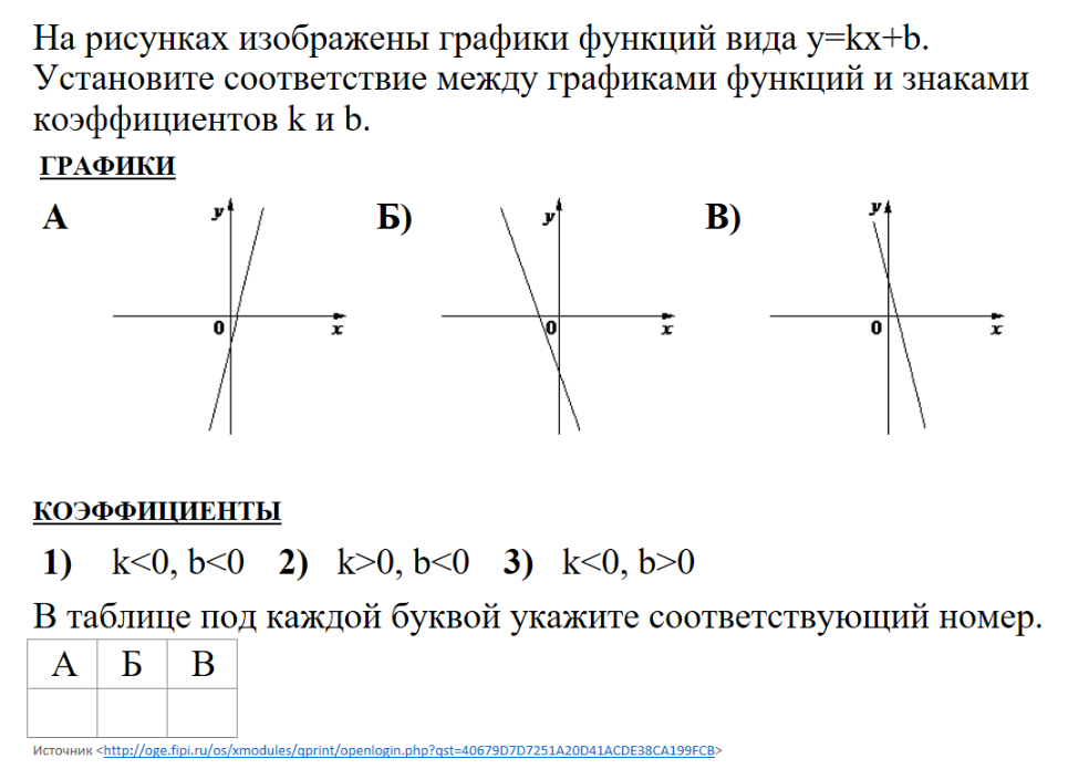 Установите соответствие между графиком и коэффициентом