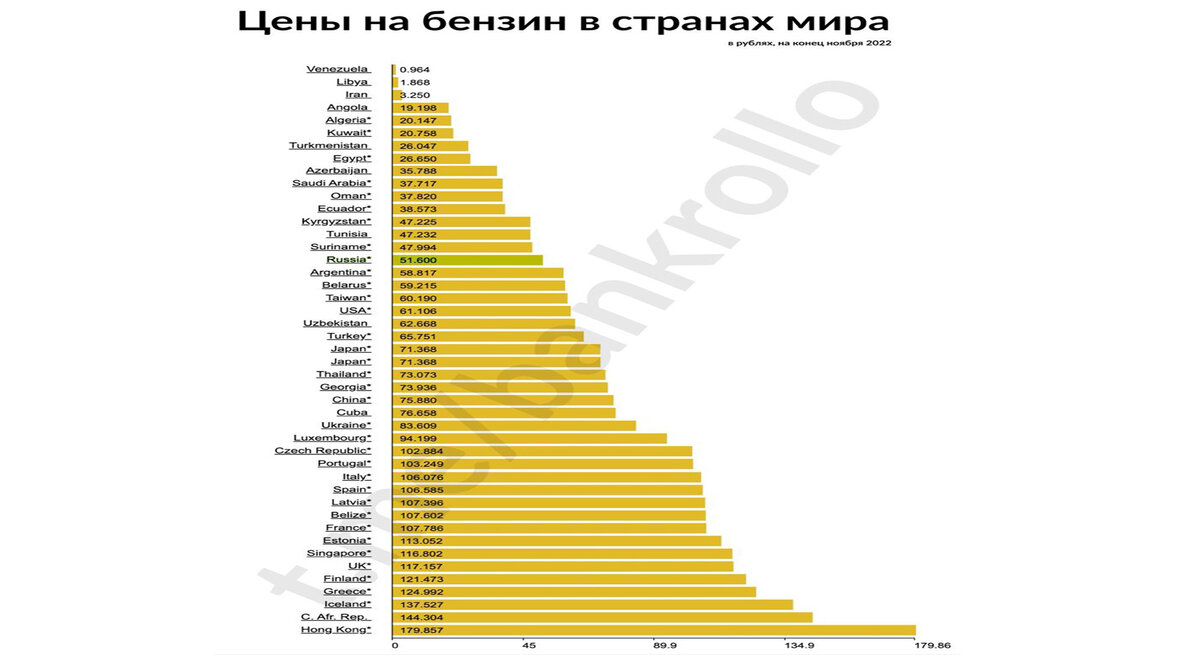 Рейтинг стран по цене бензина