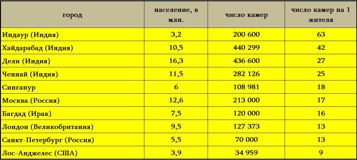 Топ-10 самых "прозрачных" городов мира