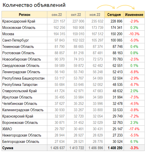 Количество объявления. Регионы России 2022. Сколько стоит Россия. Сколько регионов в России на 2022. Количество регионов в РФ В 2022.