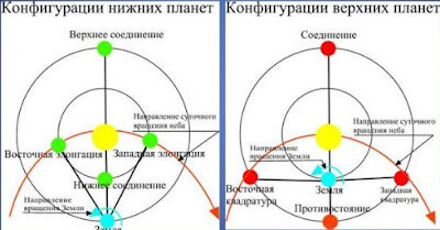 Конфигурациями планет называют характерные взаимные расположения планет Земли и Солнца.