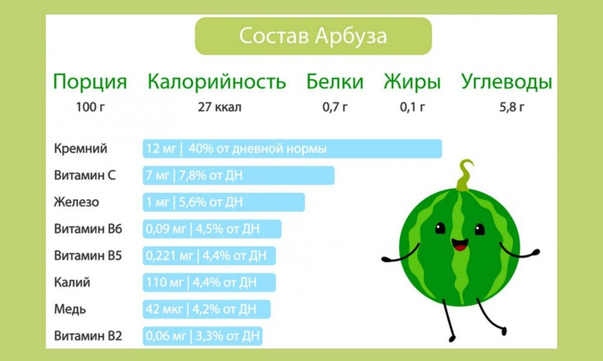 Кбжу арбуза