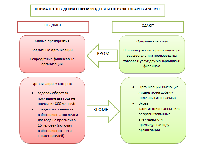 Какие формы сдавать