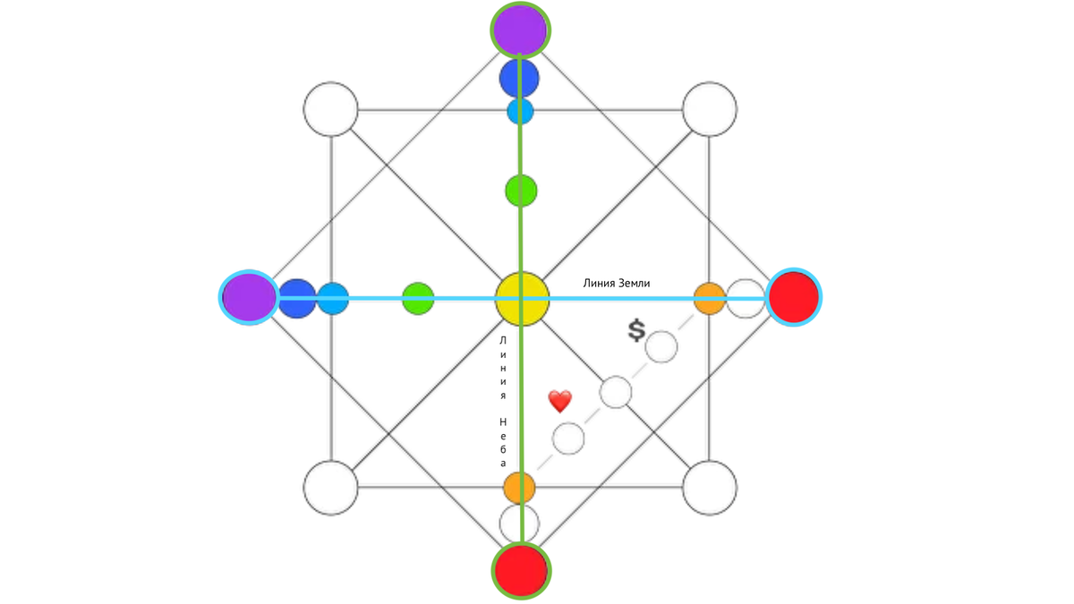 Отметила на рисунке Линию Земли и Линию Неба с крайними арканами, необходимыми нам для расчета Личного предназначения.  