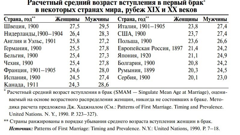 Возраст вступления в половую. Средний Возраст вступления в брак. Средний Возраст вступления в брак в СССР. Средний Возраст вступления в первый брак. Средний Возраст вступления в брак в мире.