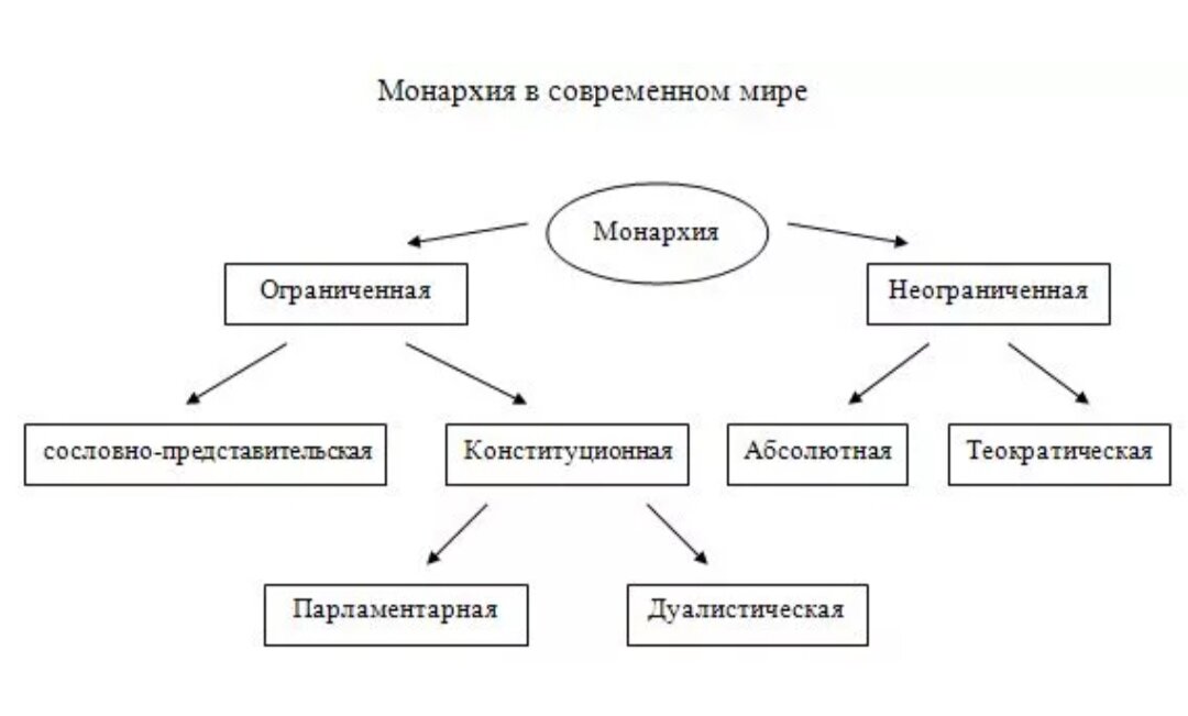 Республика и монархия схема