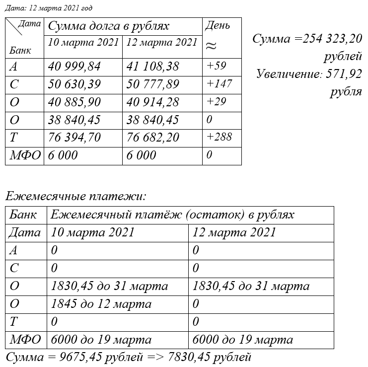В основном увеличение из-за процентов и проезда