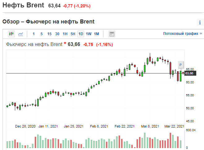 График нефти по состоянию на 25.03.2021 г.