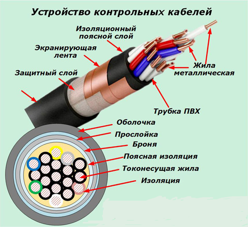 Контрольный кабель – это многожильный провод, предназначенный для эксплуатации на участках с трудным доступом. Его основная задача состоит не в питании агрегатов, а в контроле их работы.-2