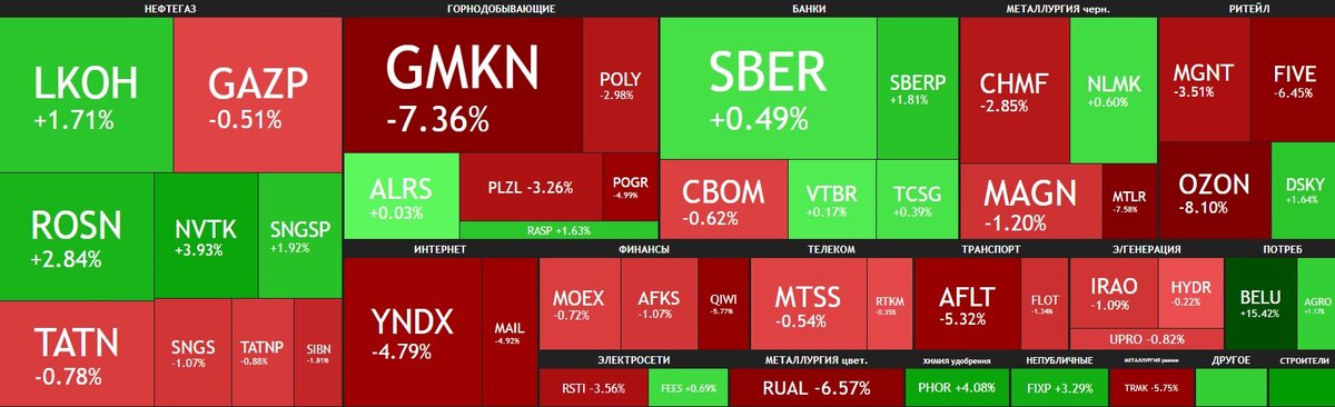 За неделю акции на московской бирже (MOEX)