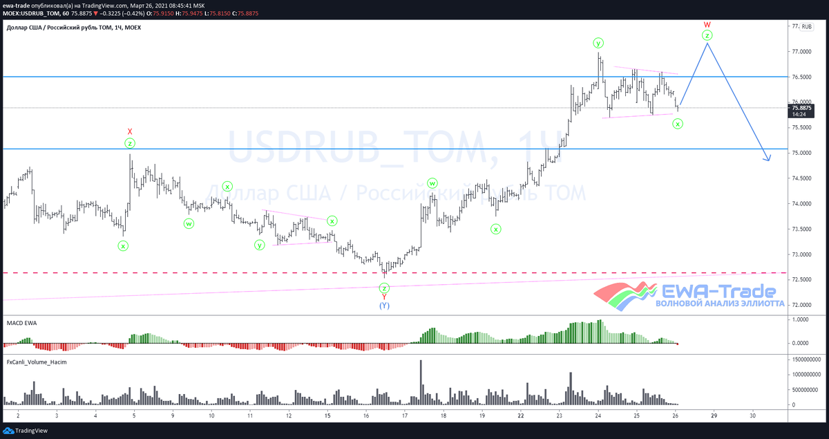 EWA-Trade | Доллар/рубль - Волновой анализ H1