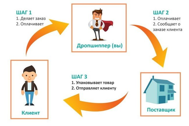 Вас интересует дропшиппинг? Текстильная Фабрика 