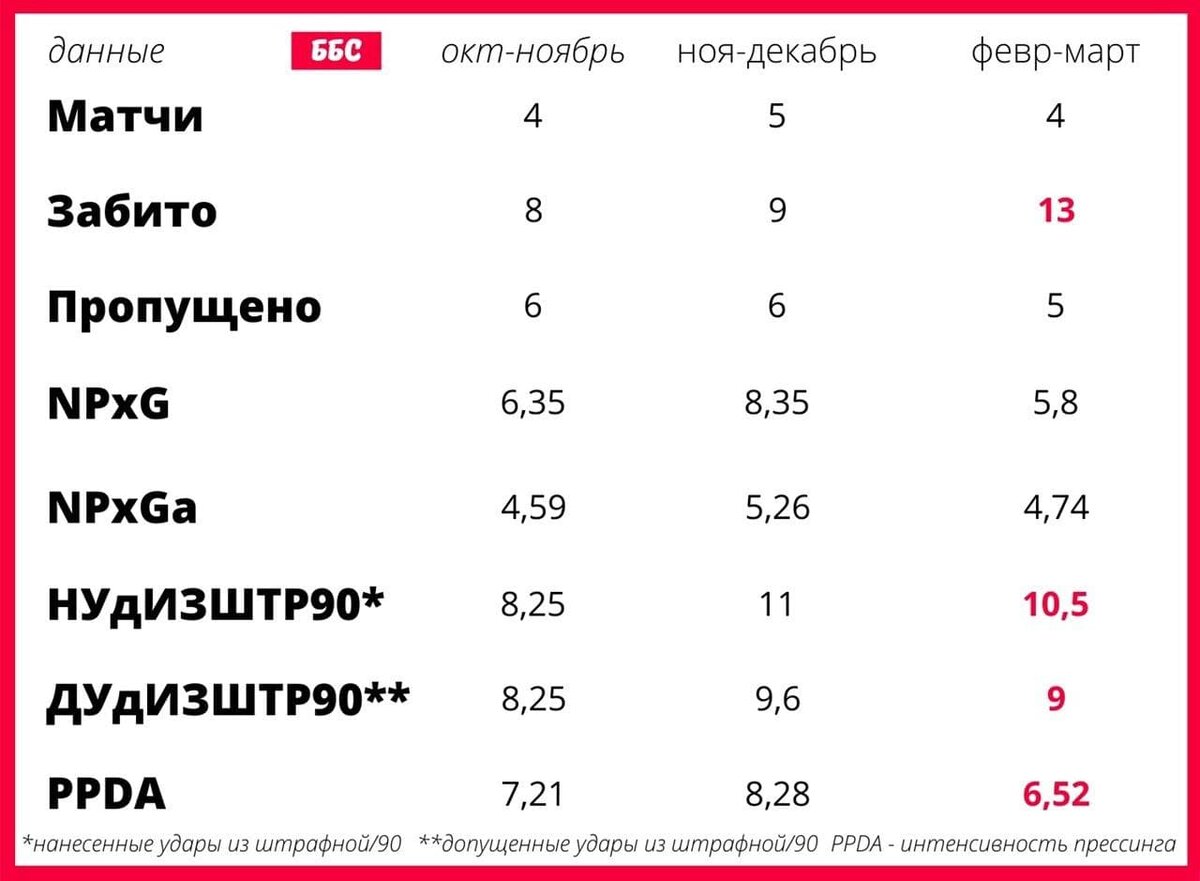 Статистические метрики и визуальное впечатление говорят, что февраль-март для КБ был один из самых успешных периодов