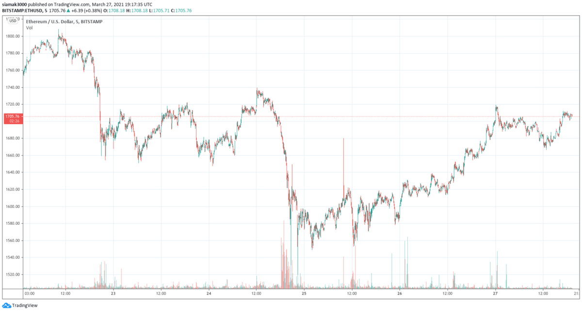 Пятидневный график ETH-USD (Bitstamp) от TradingView 