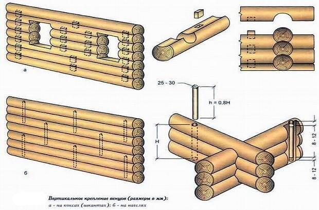 Виды ручной рубки, русская, канадская, норвежская рубка, post&beam