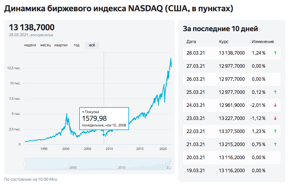 индекс Nasdaq c 1995 по 2020 год.
