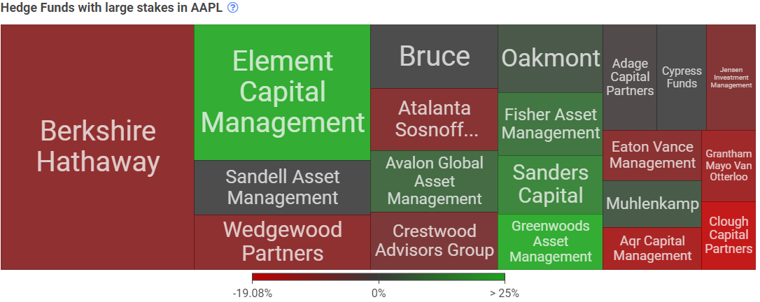 Крупные позиции Apple у фондов.
