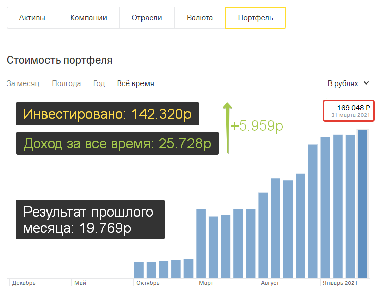 Результаты инвестирования