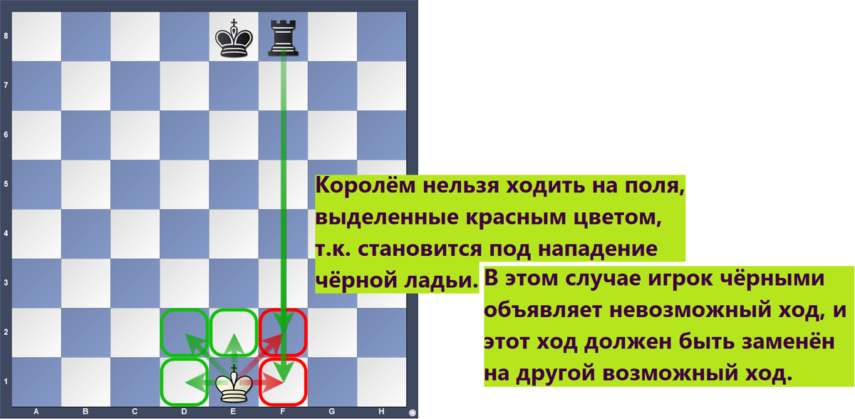 Возможные и невозможные ходы короля