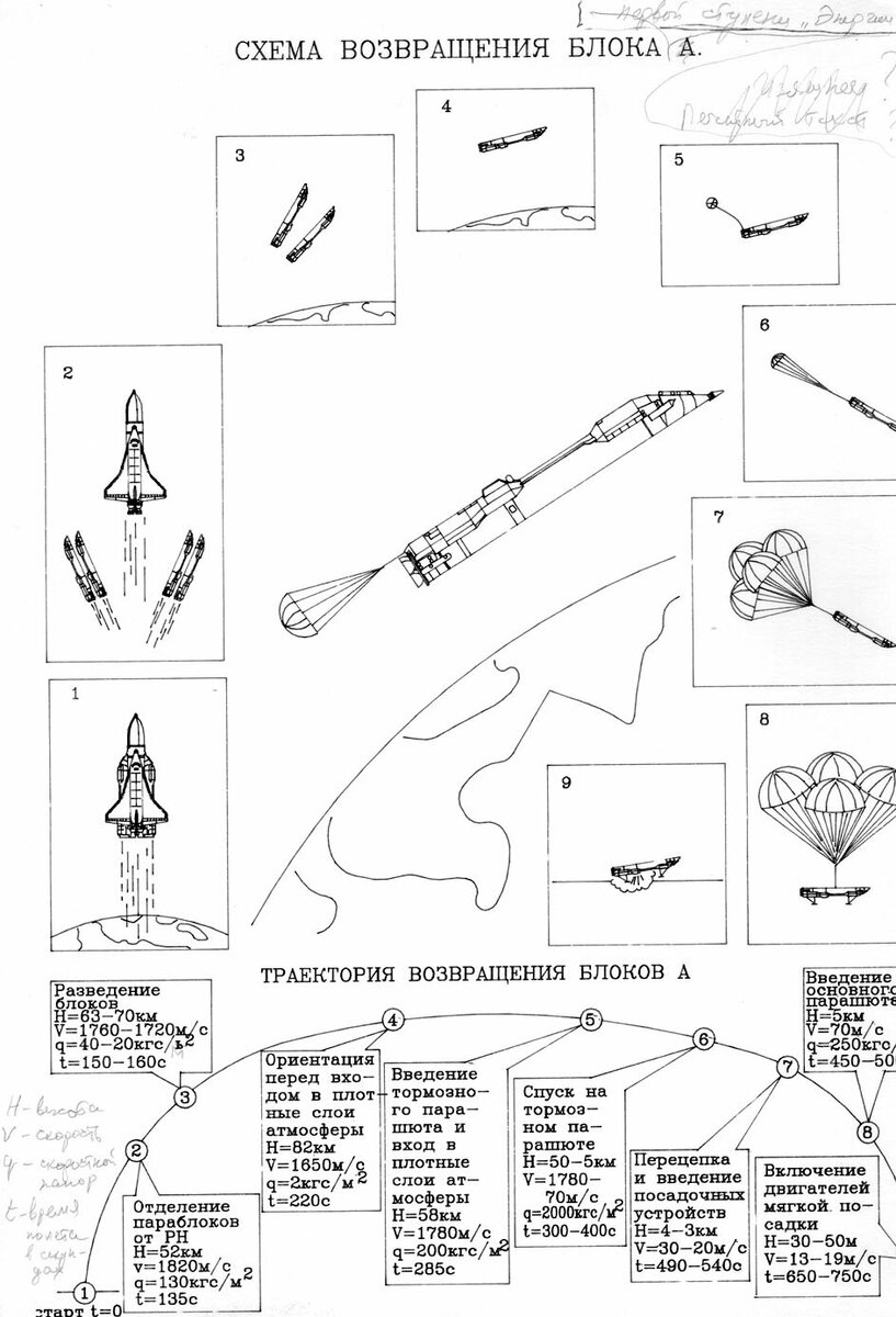 Схема возвращения бокового блока РН «Энергия» (http://www.buran.ru)