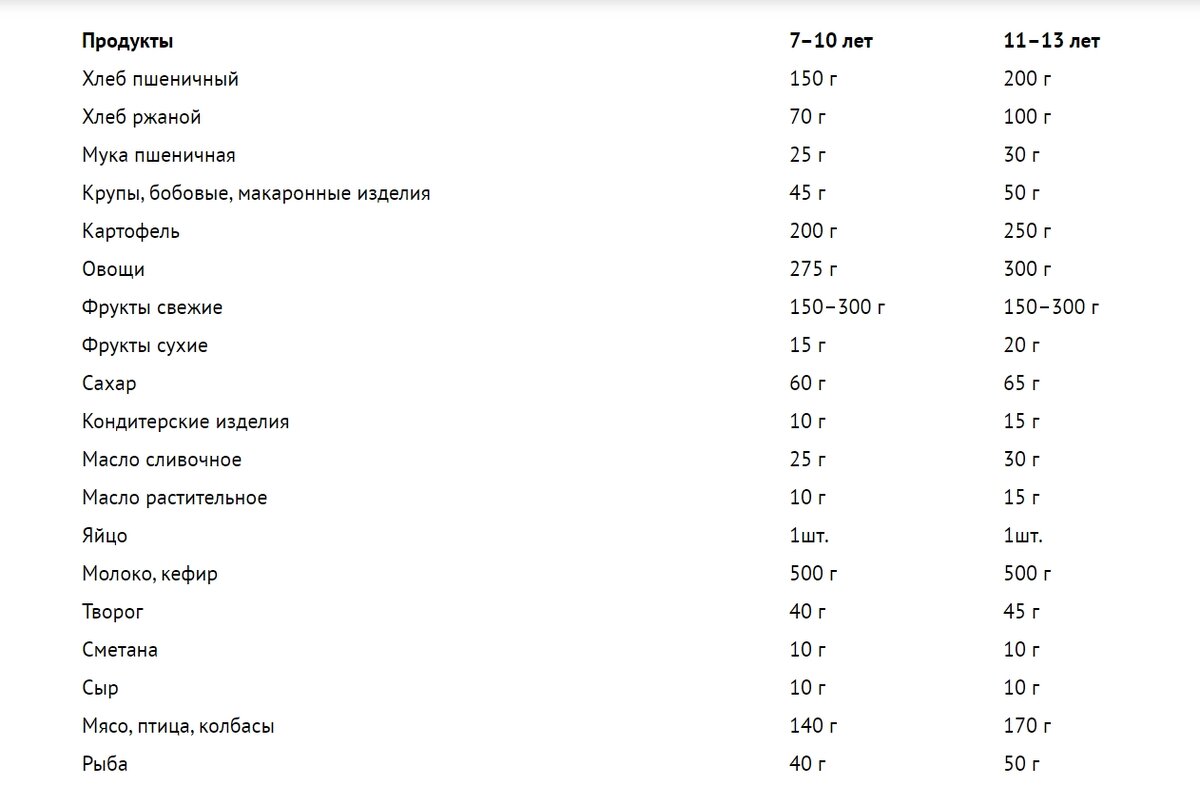 Ежедневный рацион питания для школьников 7-10 и 11-13 лет