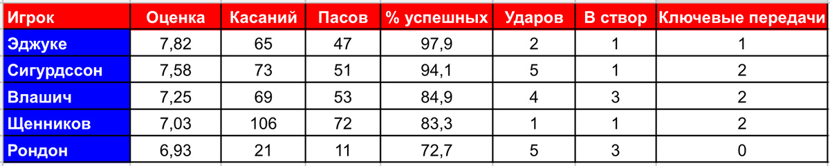 На оценки большое положительное или отрицательное влияние оказывают отдельные действия игроков. Например, у Влашича она значительно снижена из-за незабитого пенальти, а у Рондона без его гола оценка была бы значительно ниже. 