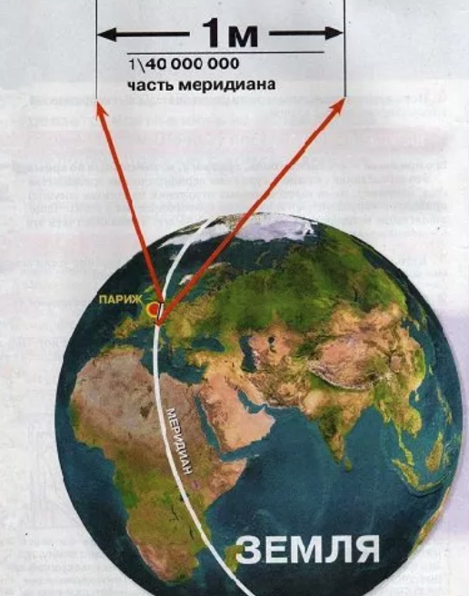 Метр земля. 1 Метр от меридиана. Длина парижского меридиана. Измерение длины парижского меридиана. Длина меридиана земли.