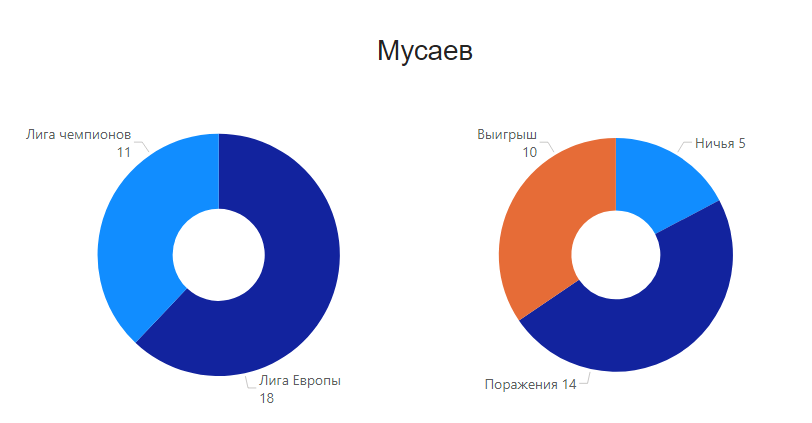 Количество матчей под руководством Мусаева 