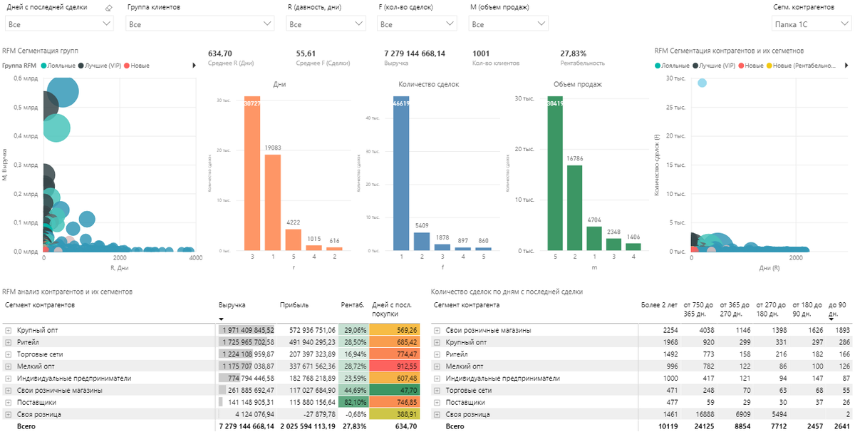 Автоматический RFM-анализ