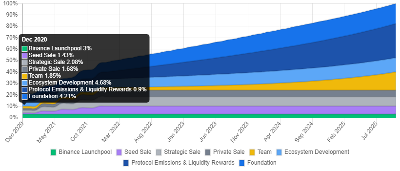 График выпуска токенов REEF