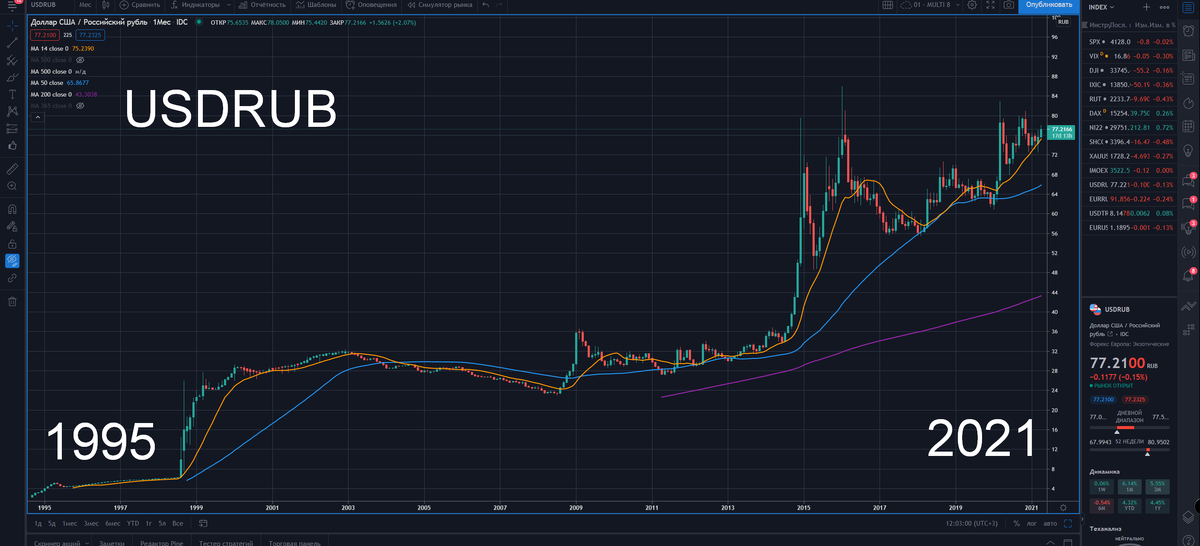 USDRUB 1995 2021 график IDC, таймфрейм 1 месяц
