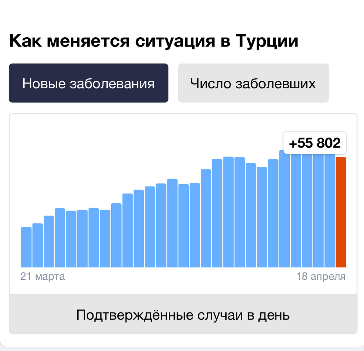 Число новых инфицированных COVID-19 в Турции 18.04.2021г.