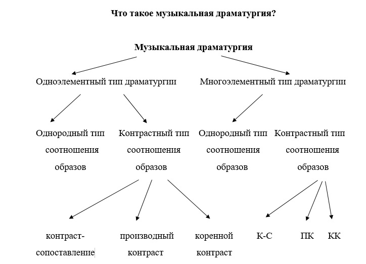 Урок музыки 7 класс. Музыкальная драматургия.