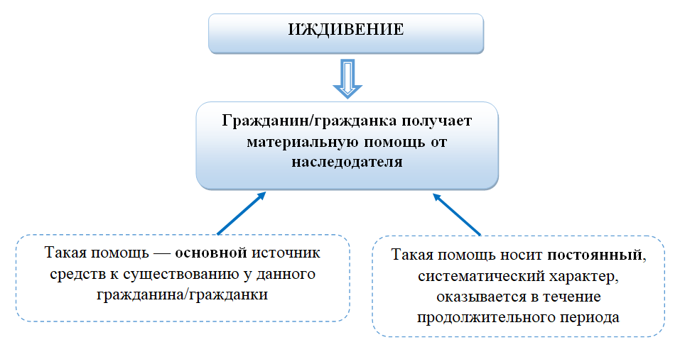 Иждивенец это