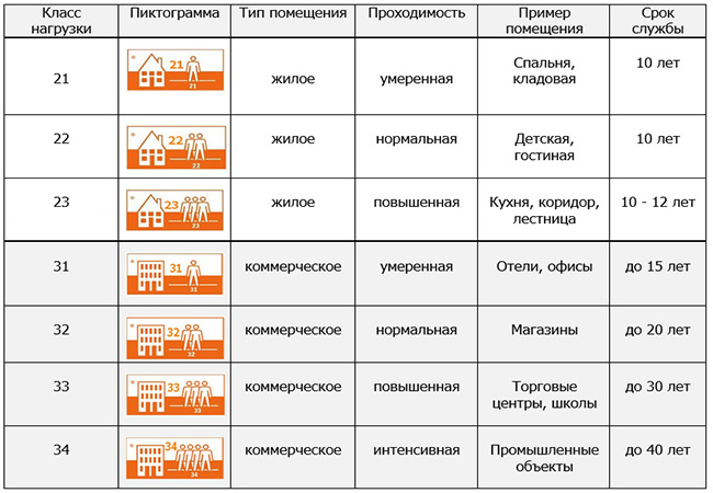 Какой класс идете. Прочность ламината по классам. 32 Класс ламината характеристики влагостойкость. 34 Класс износостойкости. Класс износостойкости ламината 33 что это.