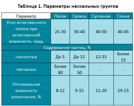 Максимальная плотность оптимальная влажность