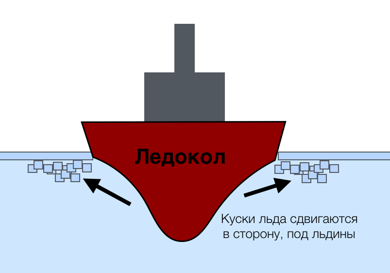 Как устроен лед. Ледокол юрия чашкова. схема ледокола. принцип работы ледокола. конструкция ледокола.