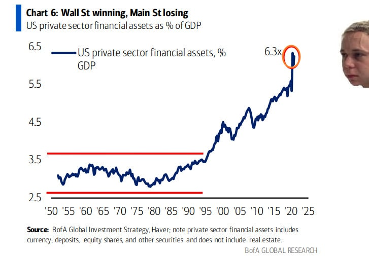 BofA: объем финансовых активов у частного сектора в США в % от ВВП = 6.3х