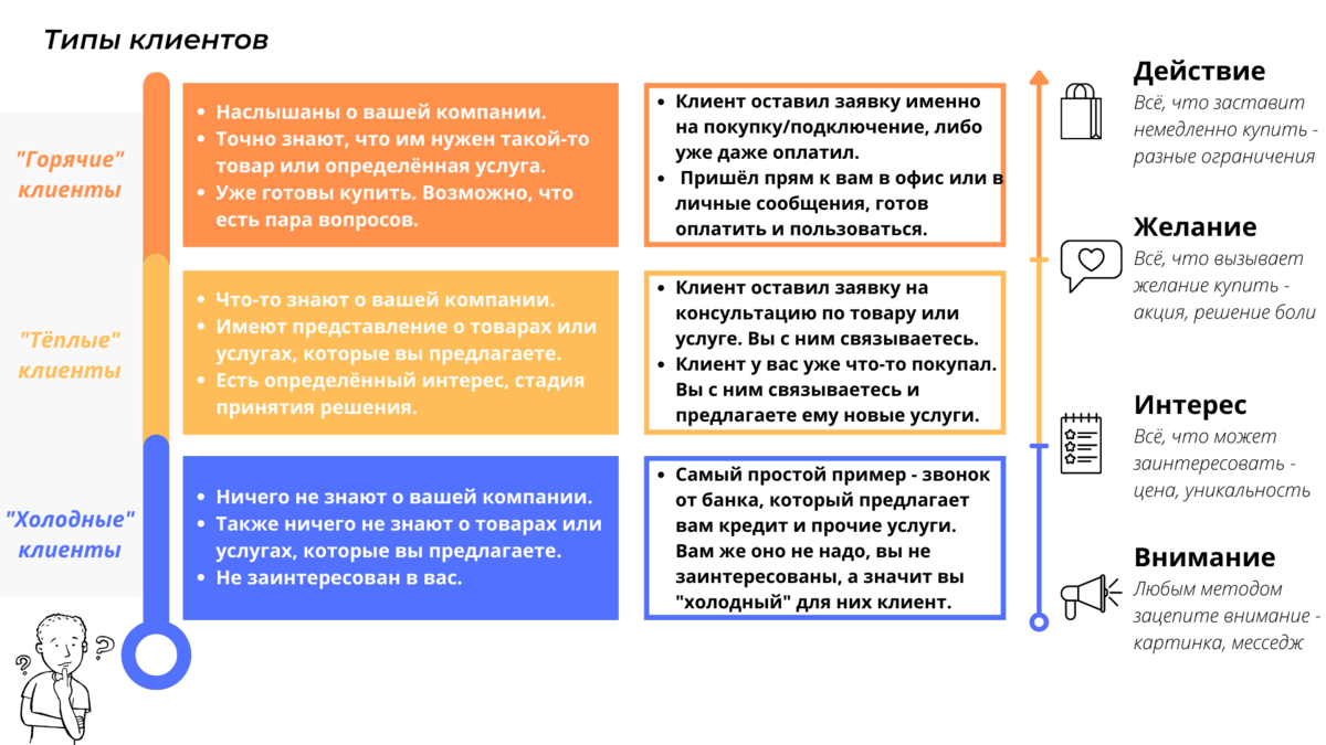 Температура клиентов — какие бывают типы покупателей в продажах | Василий  Сергеев | Дзен