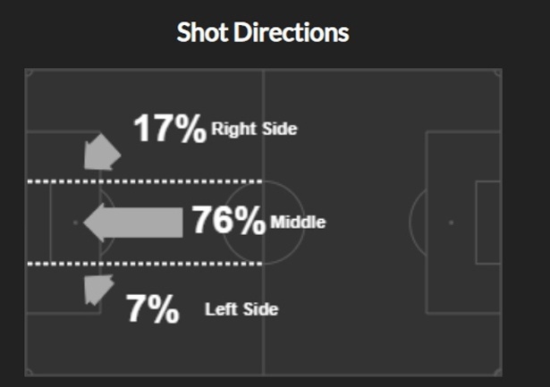 Конечно, француз допускал ошибки, как и любой футболист. При этом на фоне своих партнеров по «Спартаку» он выглядел наиболее надежным защитником. Из зоны Жиго приходило меньше всего опасности — всего 7% ударов. С левого фланга обороны, за который отвечают Георгий Джикия и Лукас Айртон, — на 10% больше. 

Жиго реже терял позицию по сравнению с Джикией. Он чаще вступал в отбор и единоборства, подстраховывал своих партнеров по обороне. Во многом благодаря ему «Спартак» пропускал меньше, чем иногда должен был.

Кроме оборонительных действий Жиго был очень полезен в атаке. Его включения вперед после отбора мяча — фишка «Спартака» времен Доменико Тедеско. При схеме с двумя центральными защитниками, на которую красно-белые перешли при Руе Витории, этот прием практически не использовался. Возможно, зря, ведь получалось порой вполне эффективно.