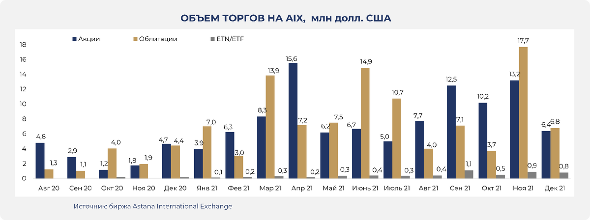 Активность на бирже AIX за второе полугодие 2021 года