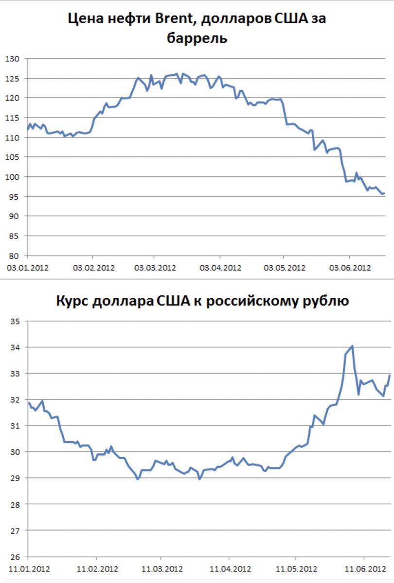 Курсы Нефти и Доллара в 2012-м году