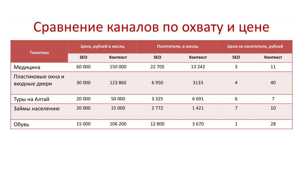 статистика не моя, но очень показательная