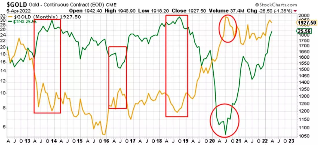 Динамика цены золота / график © Мо Зульфикар