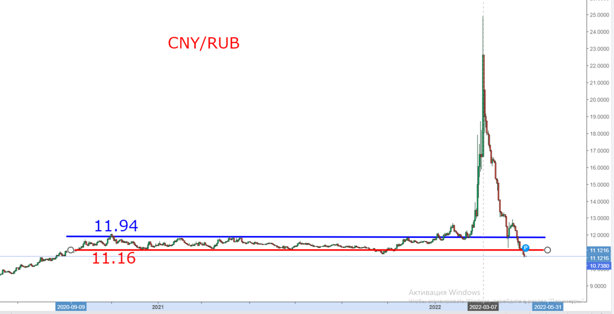 Юань к рублю на май 2024 прогноз