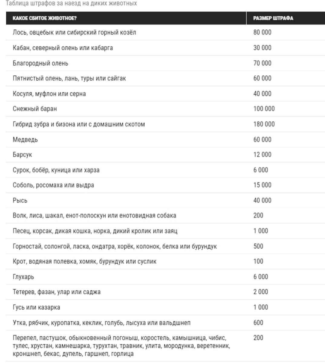 Таблица штрафов за сбитых диких животных.